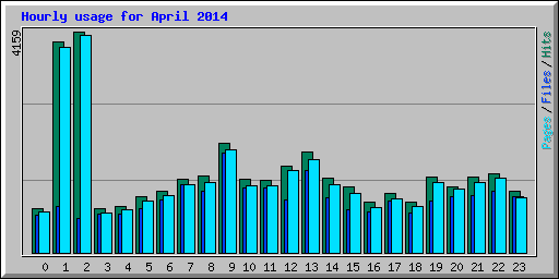 Hourly usage for April 2014
